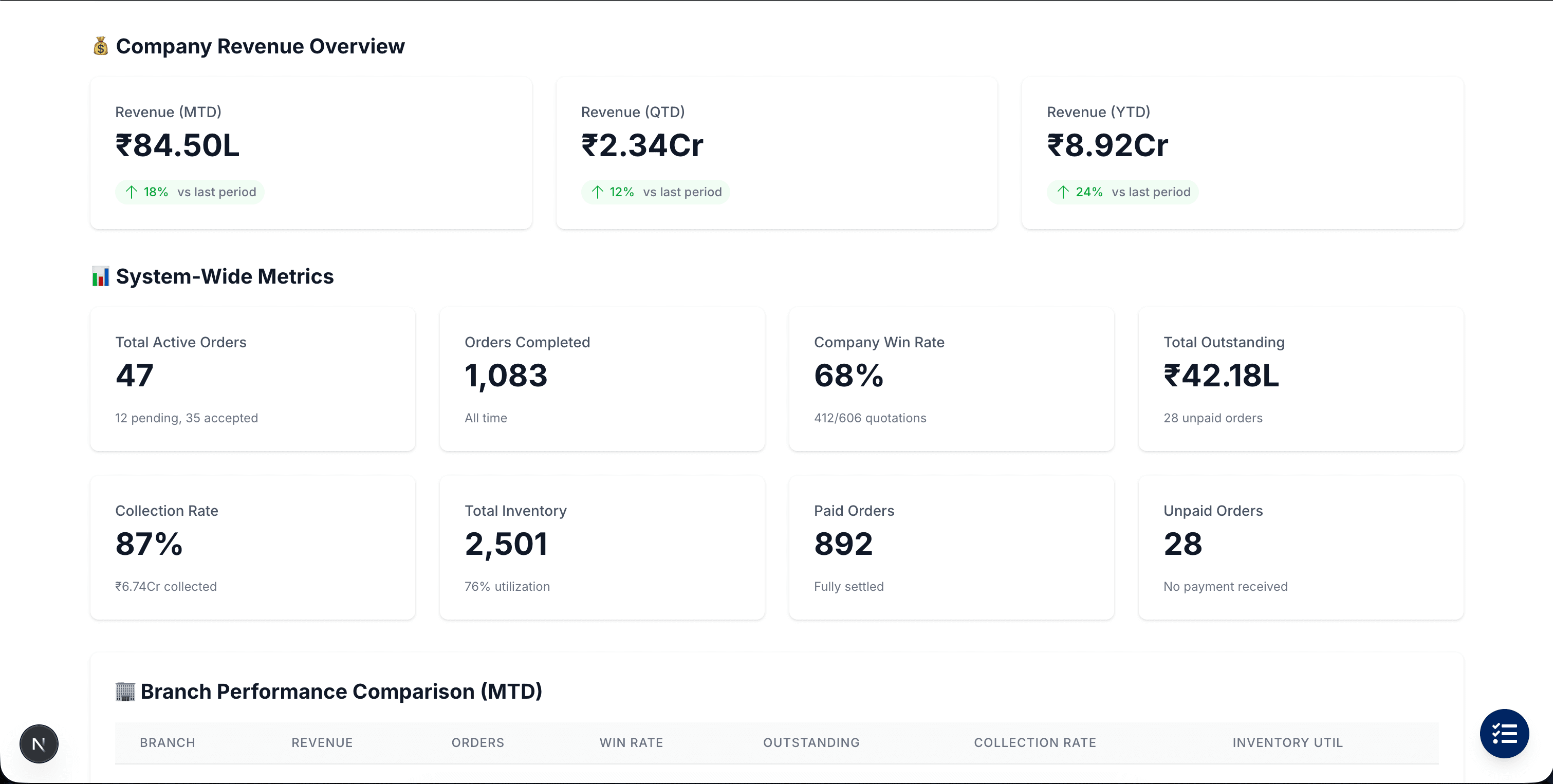 Company revenue overview and system-wide metrics — revenue across MTD, QTD, and YTD, alongside active orders, completed orders, win rate, outstanding payments, and inventory utilization